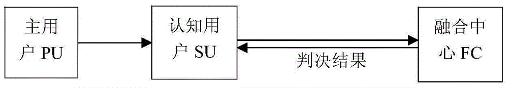 Double-threshold energy sensing method and system based on adaptive detection length