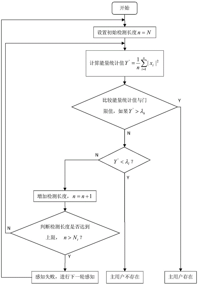 Double-threshold energy sensing method and system based on adaptive detection length