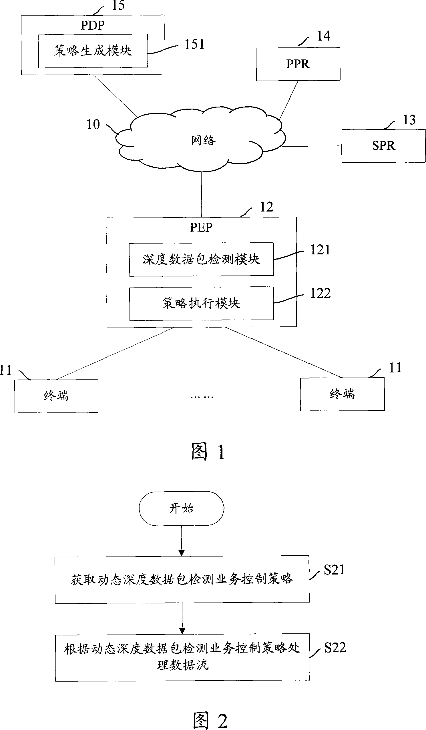 A method and system for controlling network service