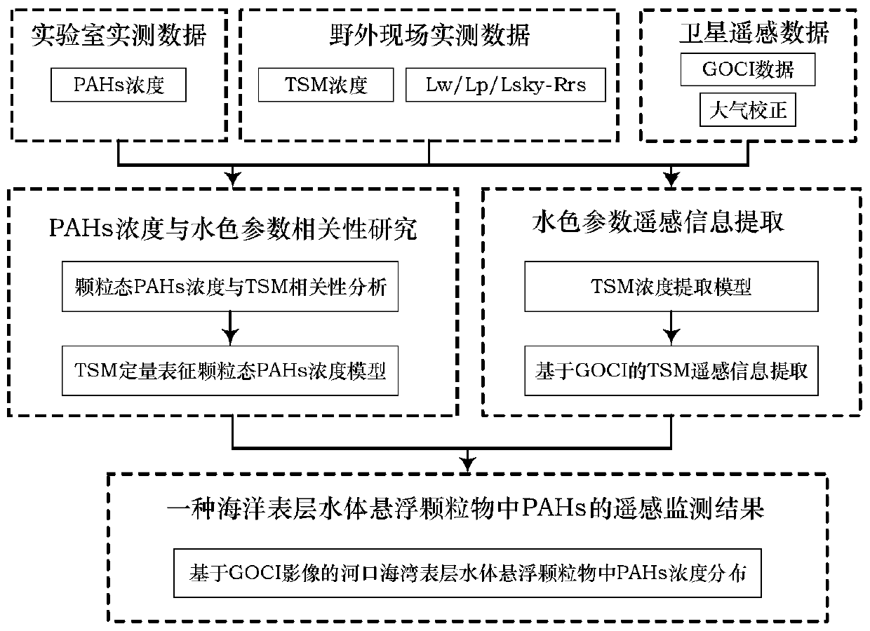 A Remote Sensing Monitoring Method for Polycyclic Aromatic Hydrocarbons in Suspended Particulate Matter in Ocean Surface Water