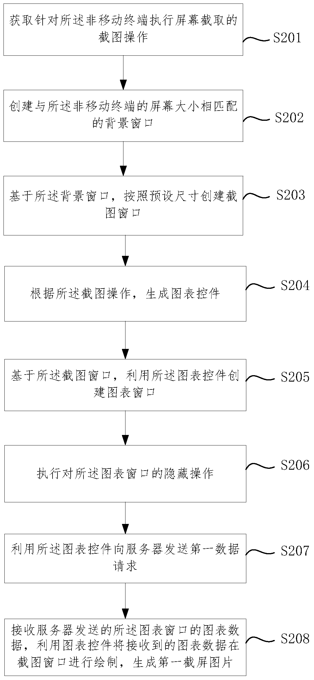 Screen shot picture acquisition method and device, terminal equipment and storage medium