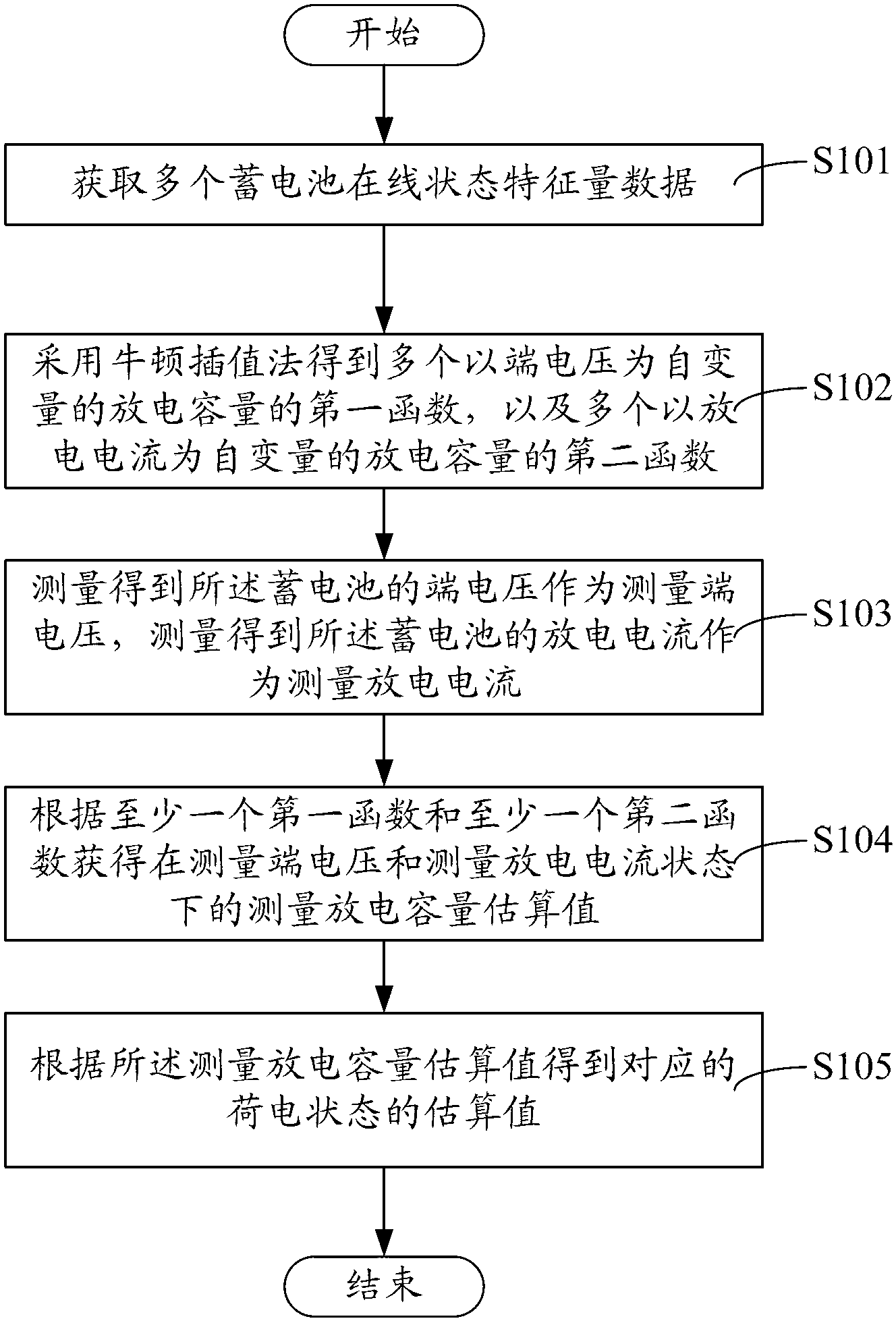 Method and system for estimating charge state of storage battery