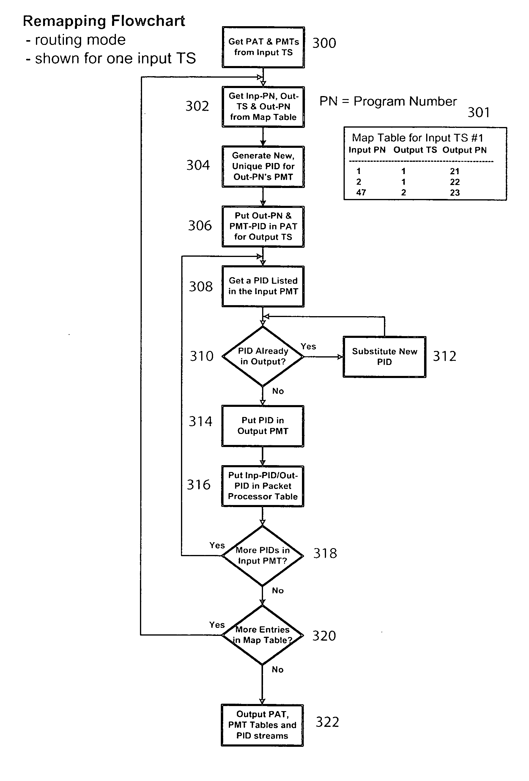 Automated transport stream apparatus and method