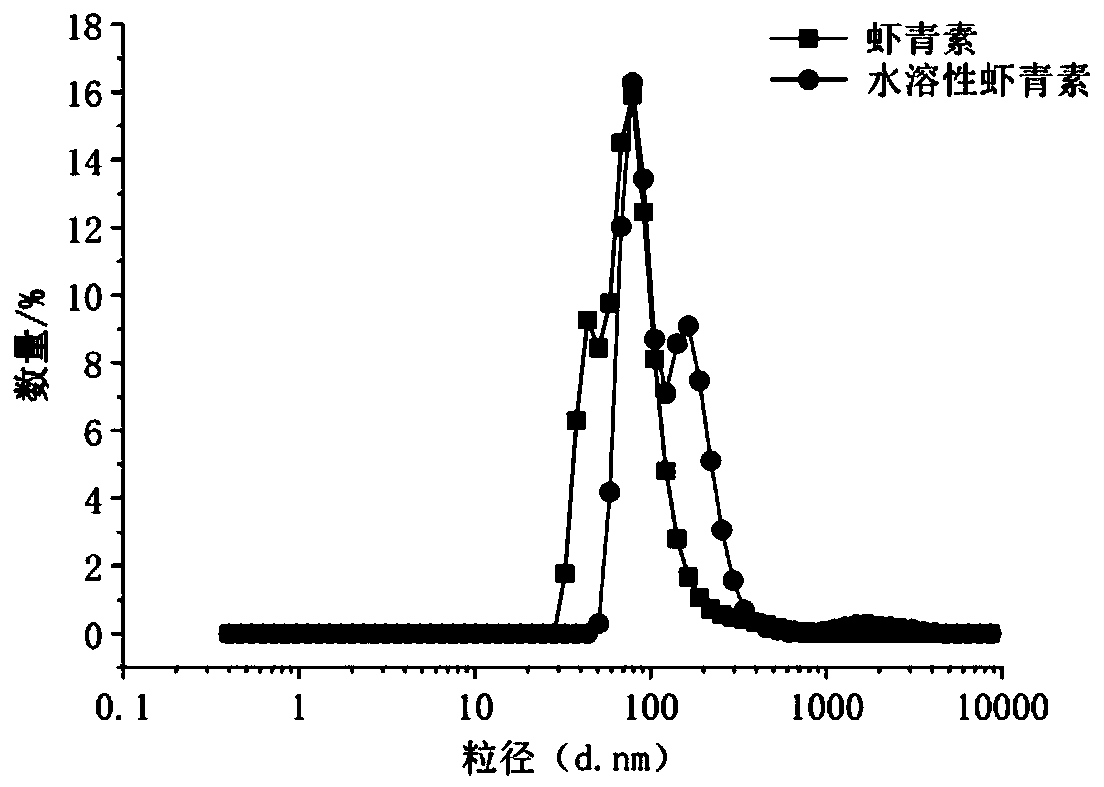 Water-soluble astaxanthin product and preparation method thereof