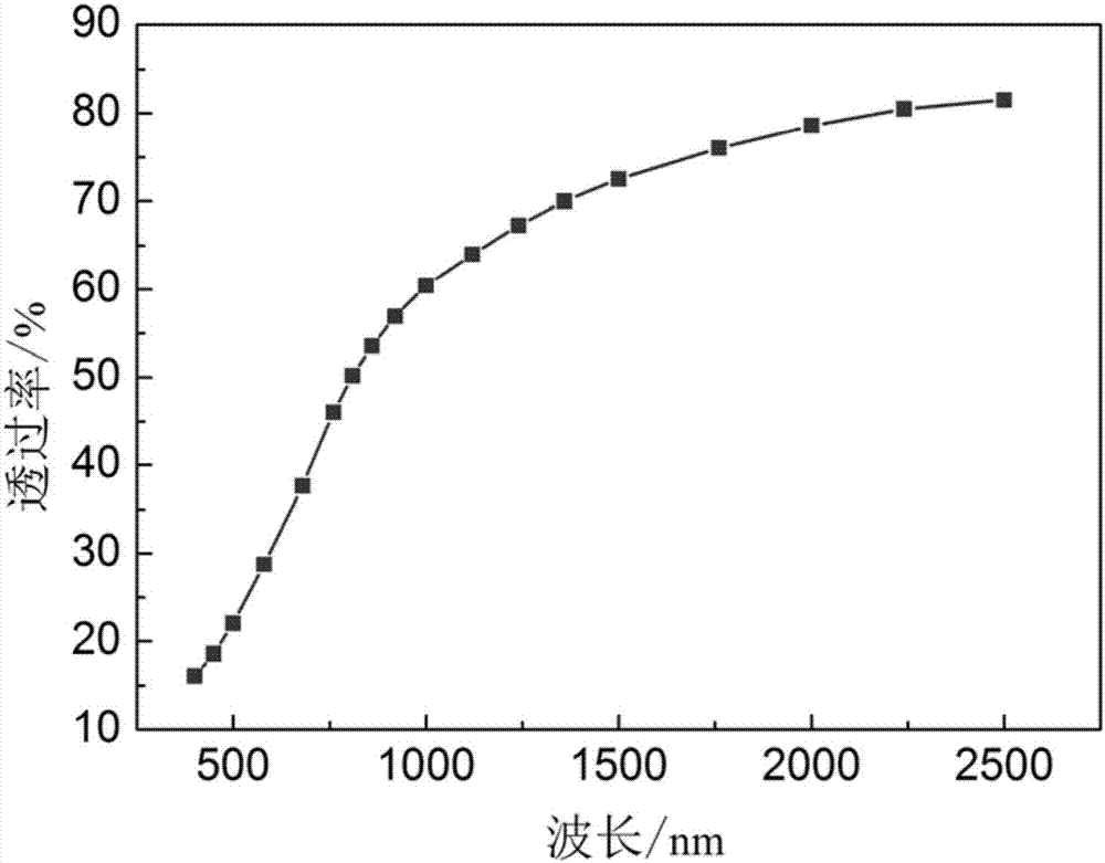 High-performance piezoelectric ceramic material, preparation method of high-performance piezoelectric ceramic material and piezoelectric ceramic material product