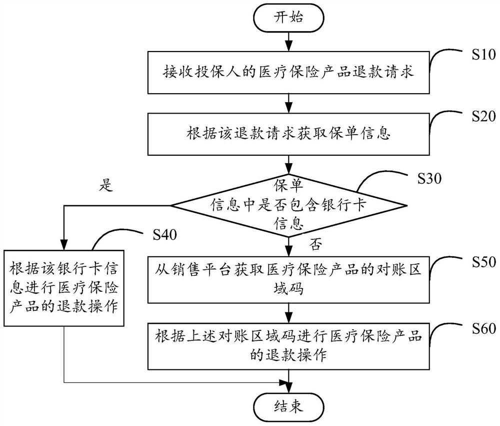 Refund management method, device and storage medium