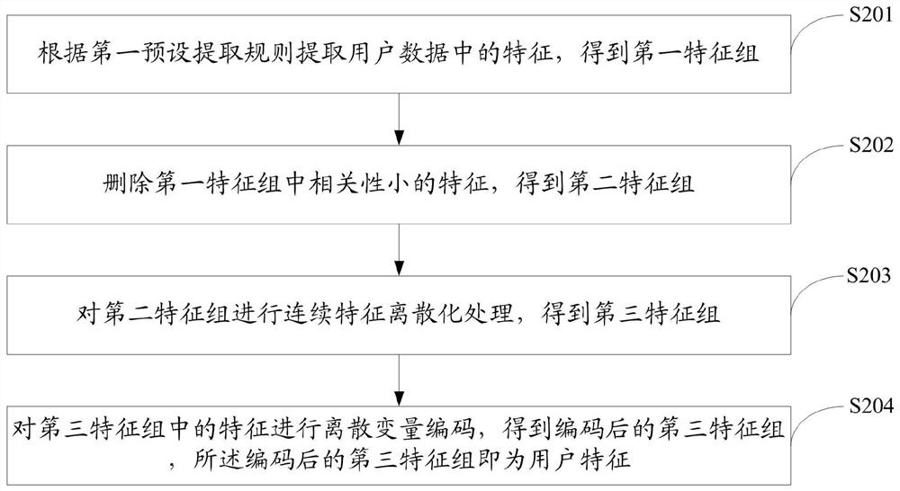 Method and device for estimating video click-through rate