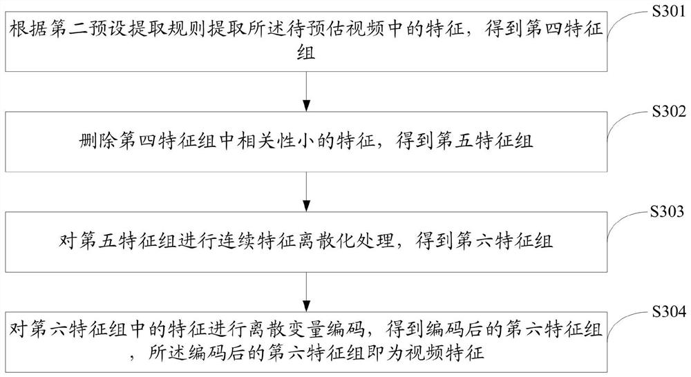 Method and device for estimating video click-through rate