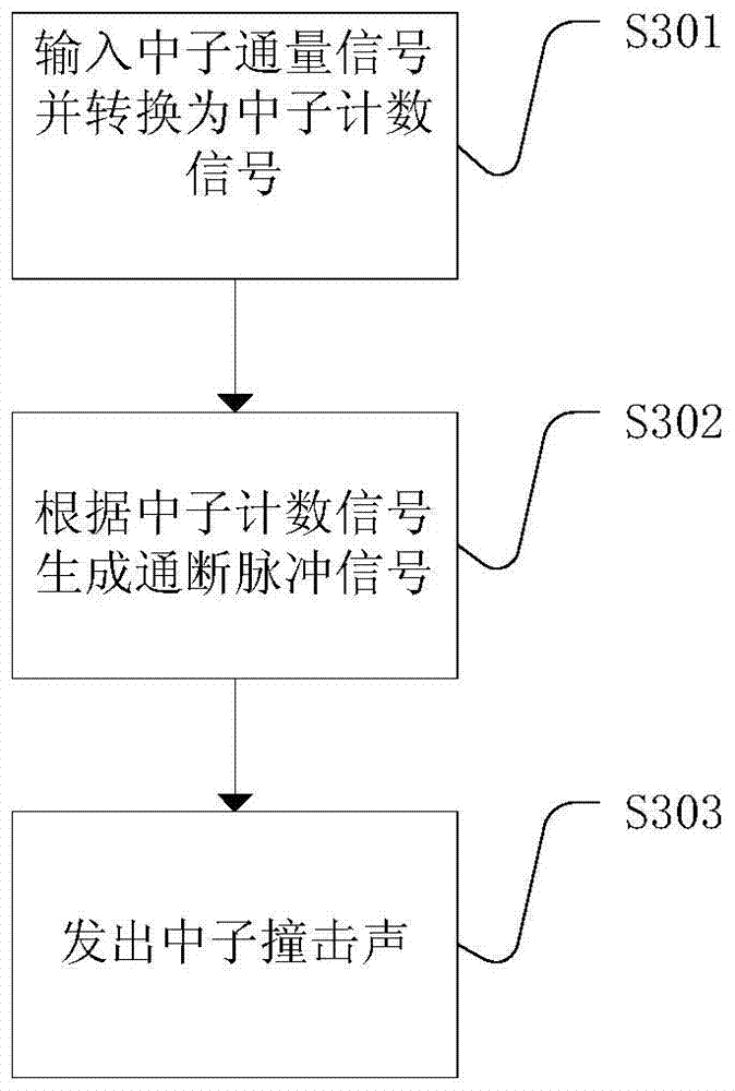 Neutron counting system and method for nuclear power plant simulator