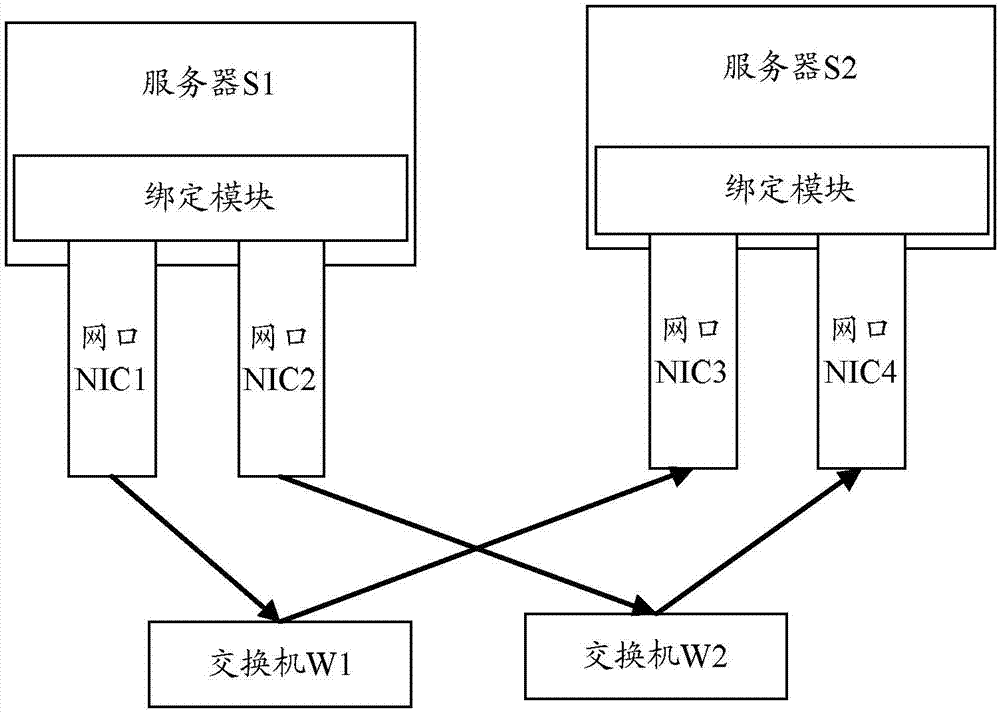 Method and device for processing bonded network card faults