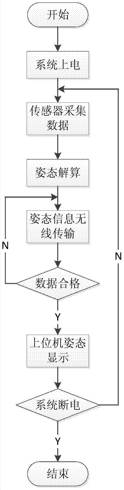 Human gesture detection system based on MEMS inertial sensor and detection method for same