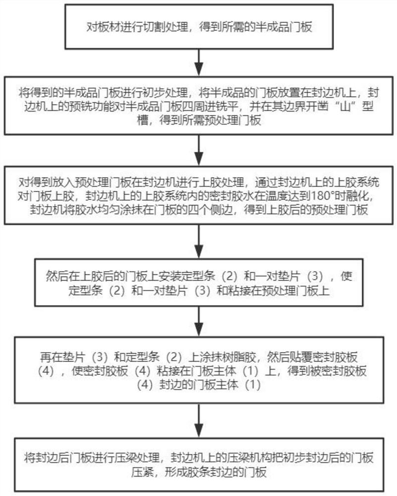 Self-healing edge sealing process suitable for 22-degree handle-free door plate