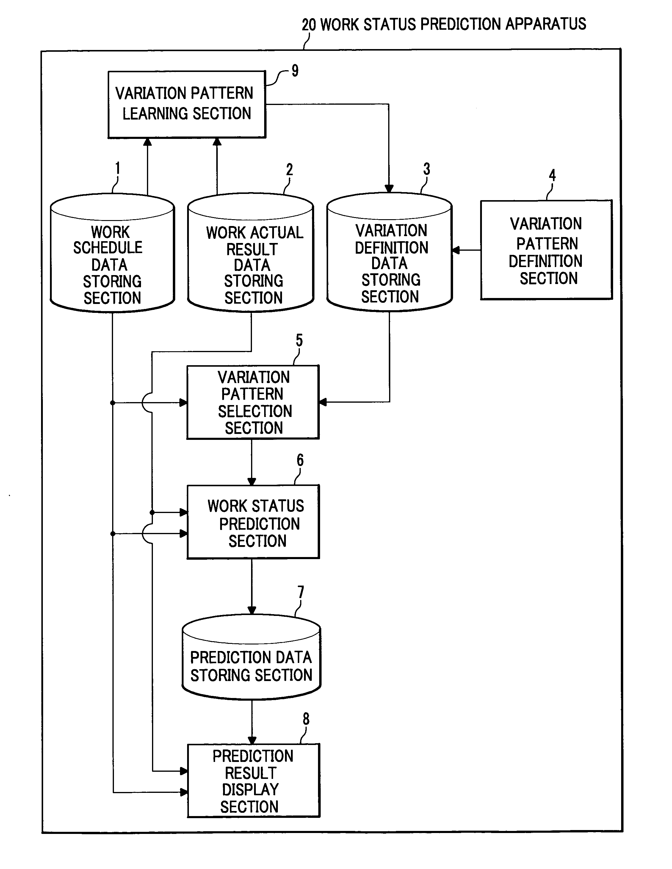 Work status prediction apparatus, method of predicting work status, and work status prediction program