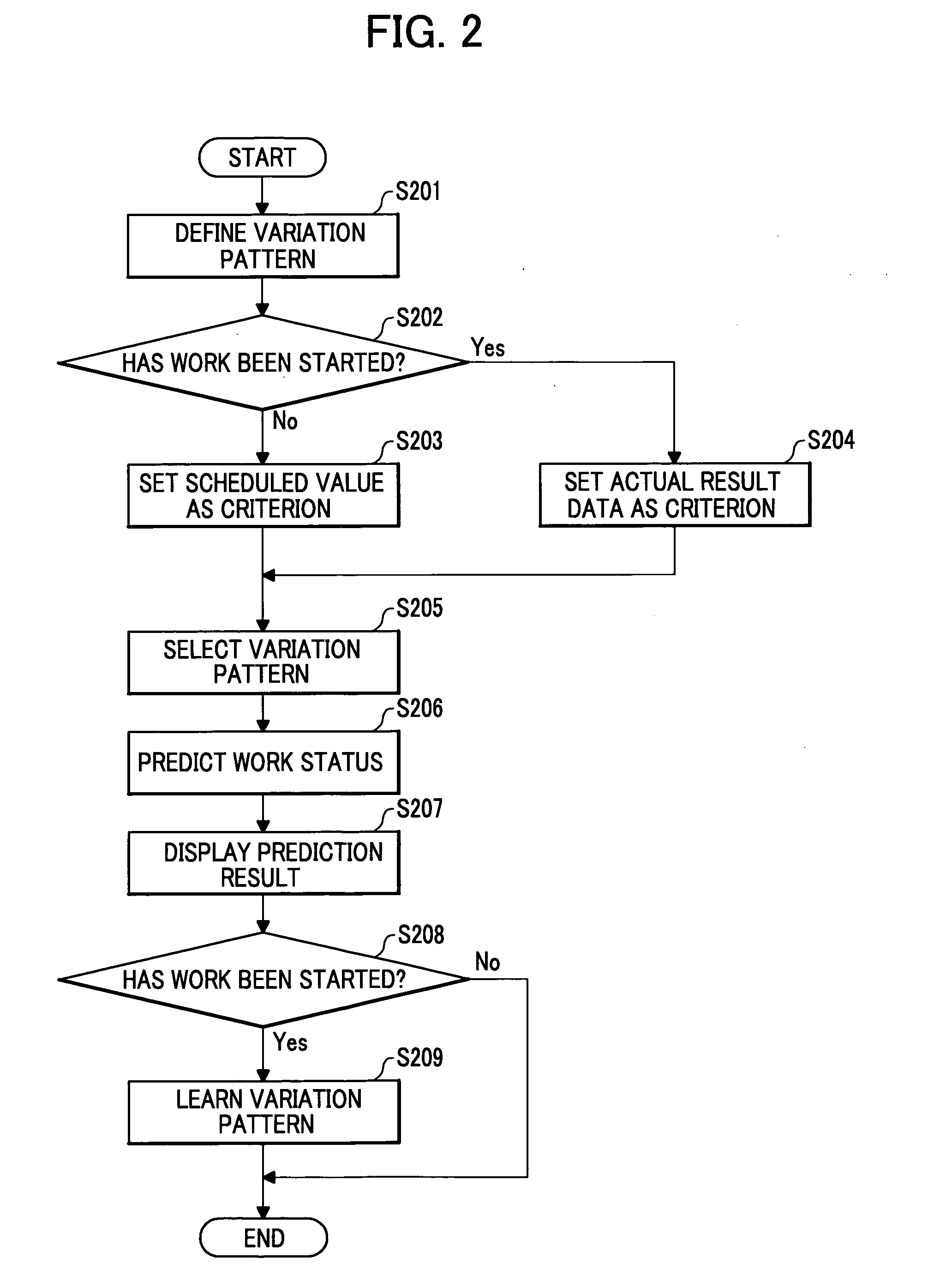 Work status prediction apparatus, method of predicting work status, and work status prediction program