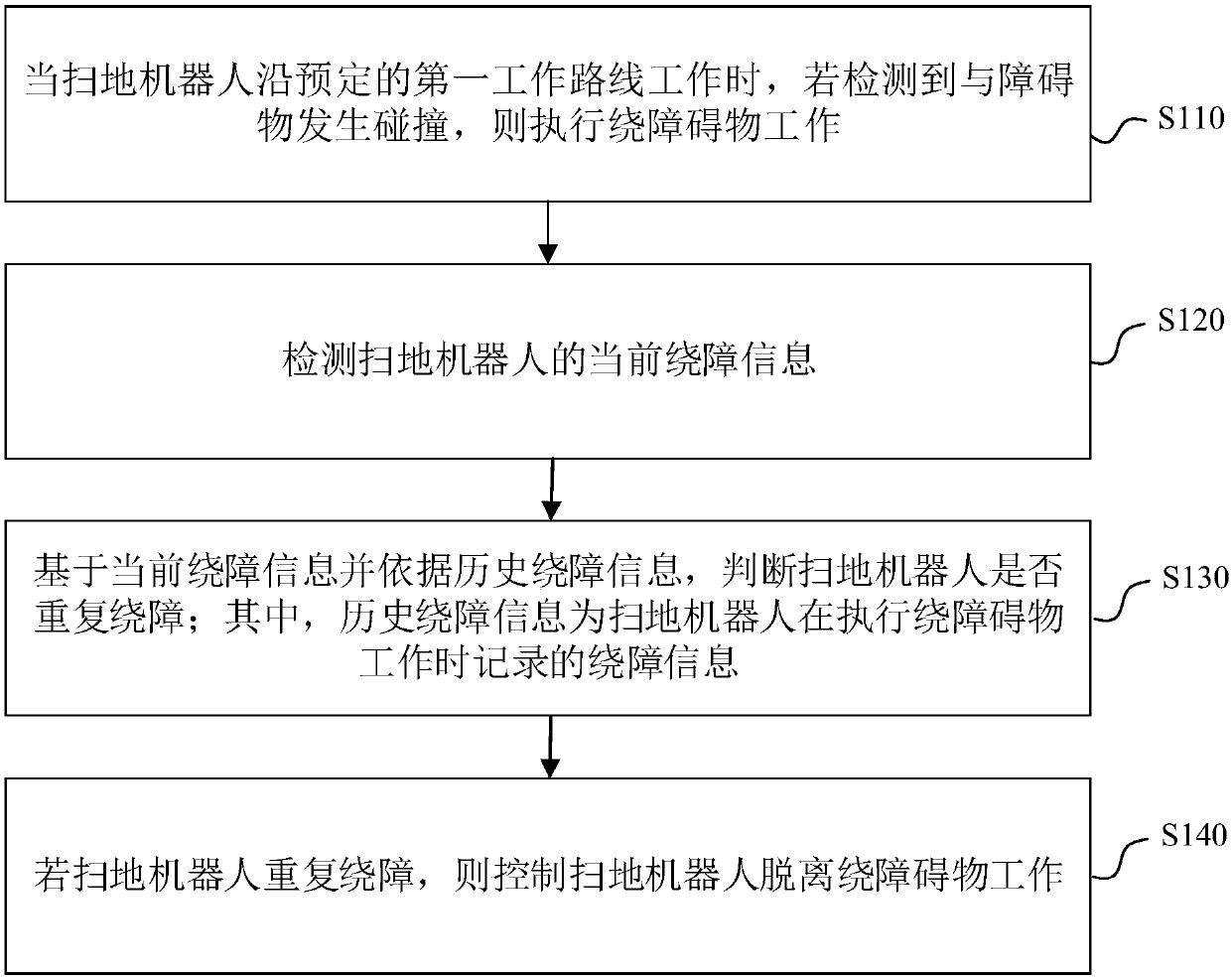 Repeated obstacle avoidance detection method and device, electronic equipment and readable storage medium