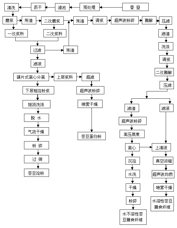 Method for extracting kidney bean starch and coproducing kidney bean protein powder and dietary fiber powder