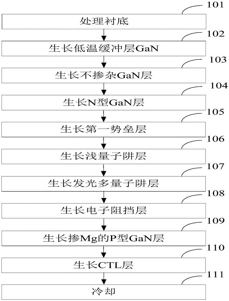 Light-emitting diode epitaxial wafer and preparation method thereof