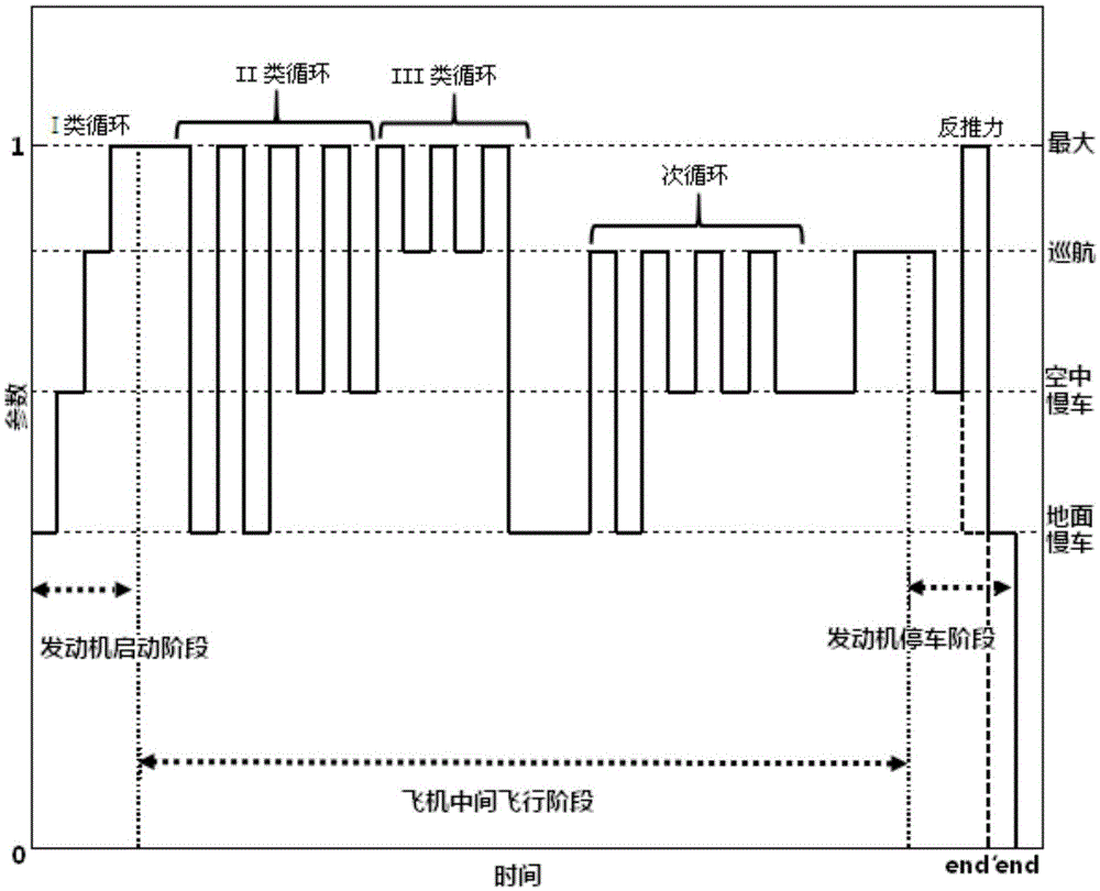 Compilation method for general standard test load spectrum of aero-engine