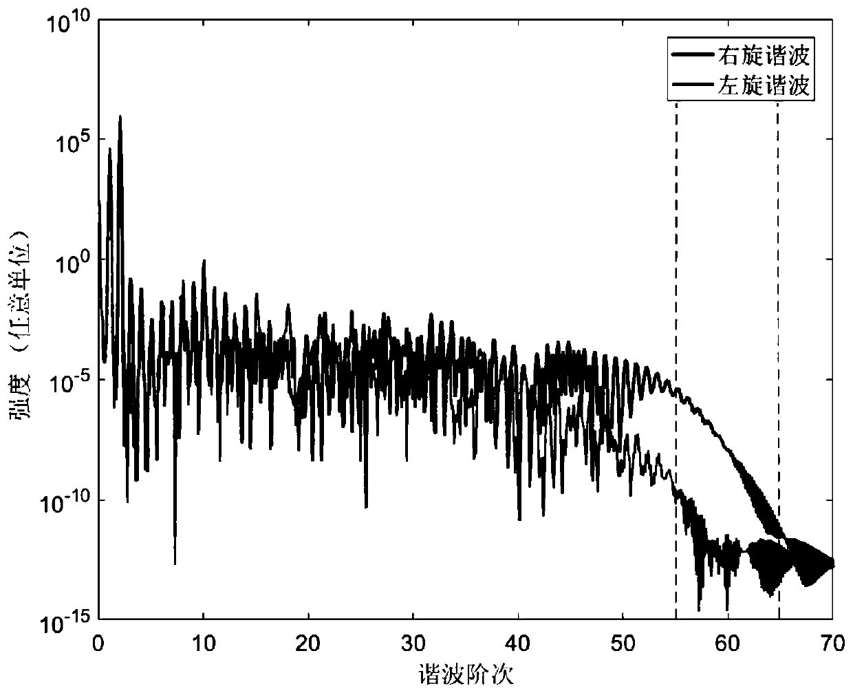 Method and device for generating elliptically polarized attosecond pulses