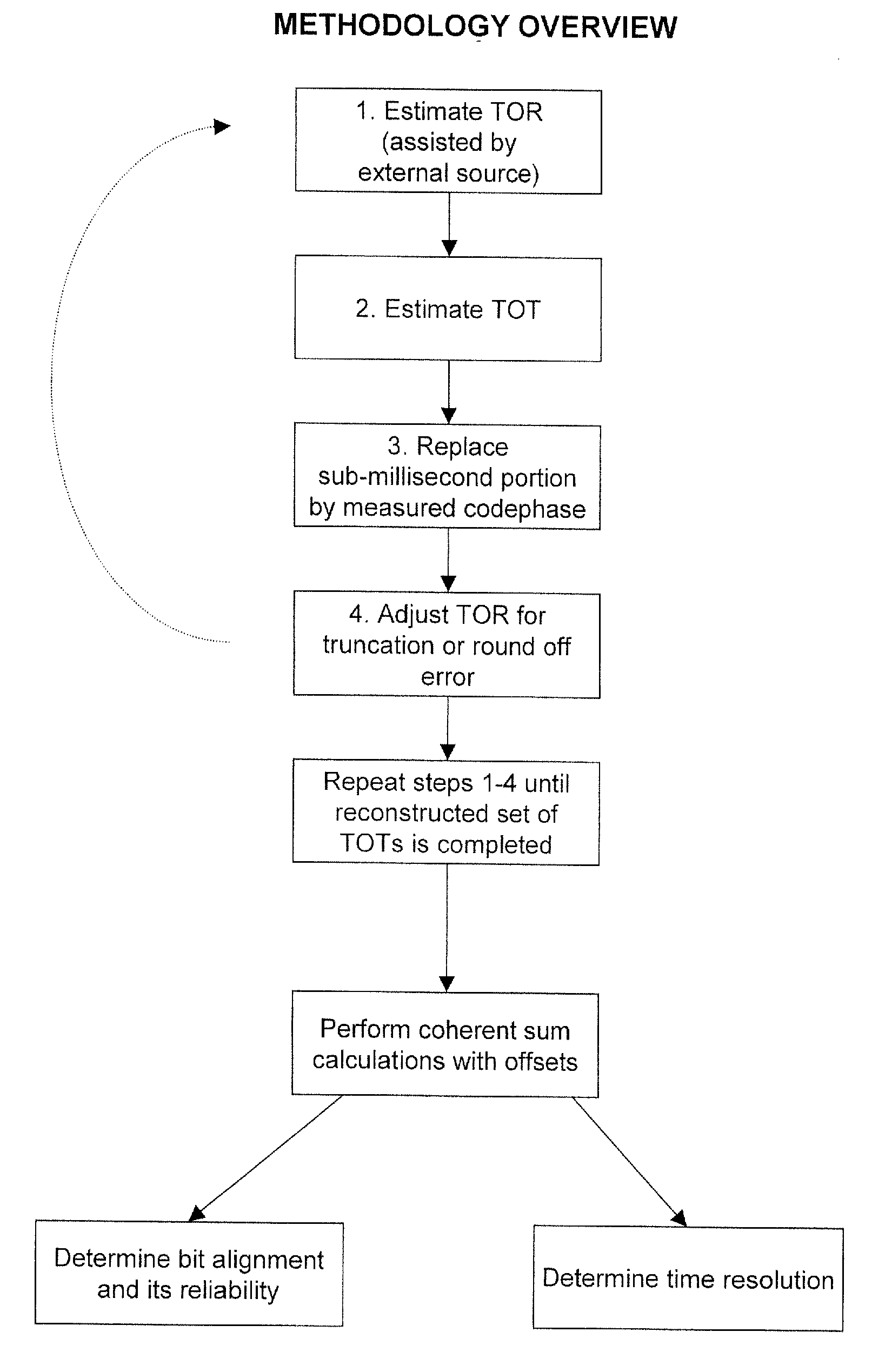 Method and System for Reconstructing Time of Transmit from Assisted or Weak Signal GPS Observations