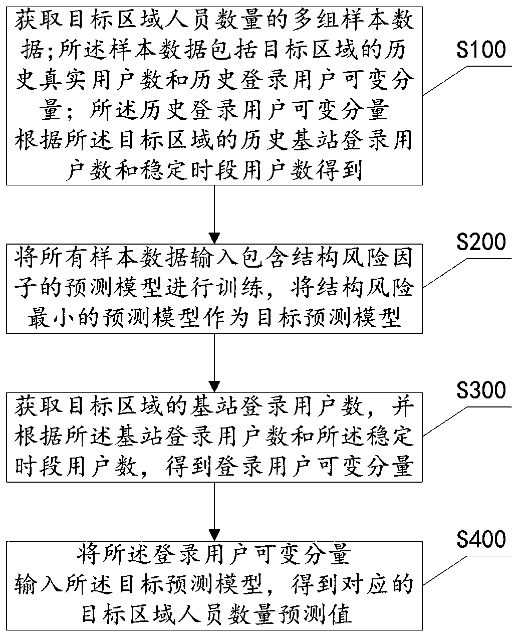 A regional people number prediction method and system based on variable components and minimum structure risks