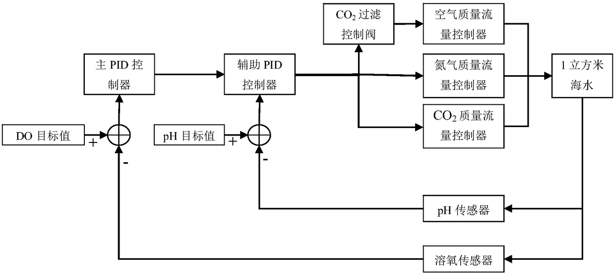 Ocean acidification and low oxygen simulation device and control method thereof