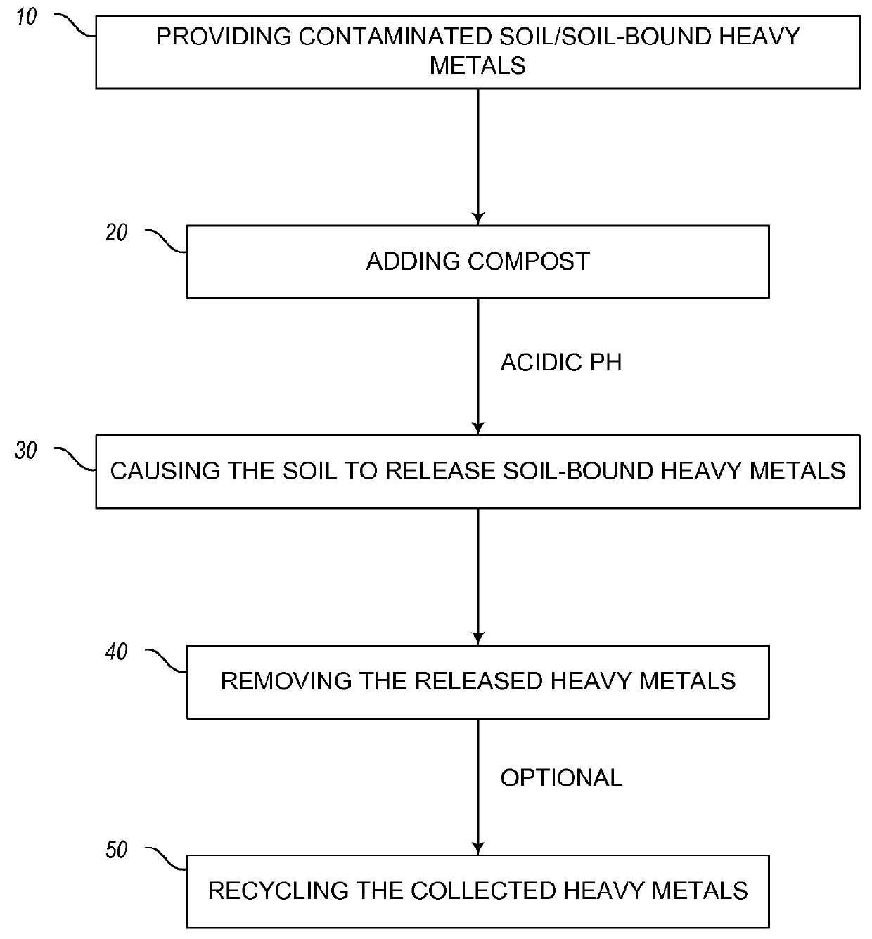 Mineral-releasing compost and method of using the same for soil remediation