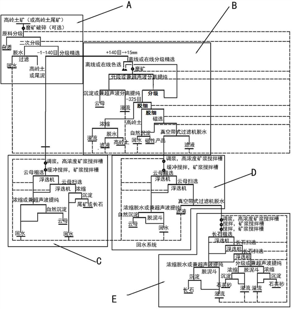 Combined mineral separation and purification method for kaolin ore or kaolin tailings