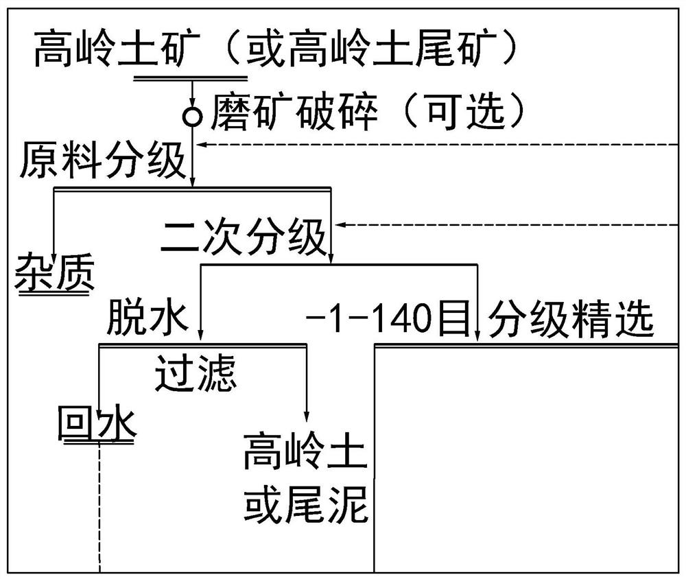 Combined mineral separation and purification method for kaolin ore or kaolin tailings