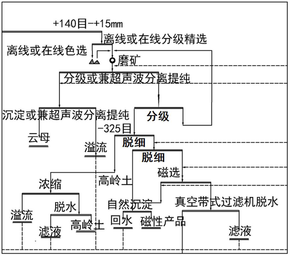 Combined mineral separation and purification method for kaolin ore or kaolin tailings