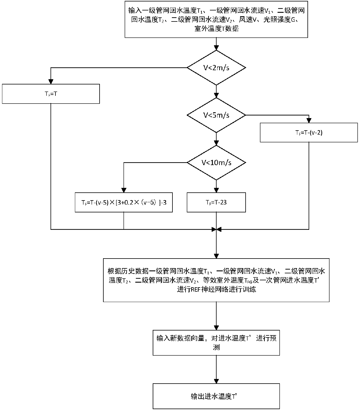 Energy supply feedback and meteorology factor thermal load prediction method