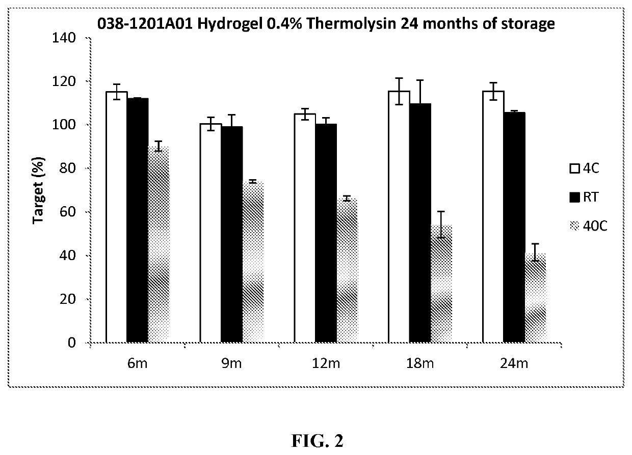 Stable thermolysin hydrogel