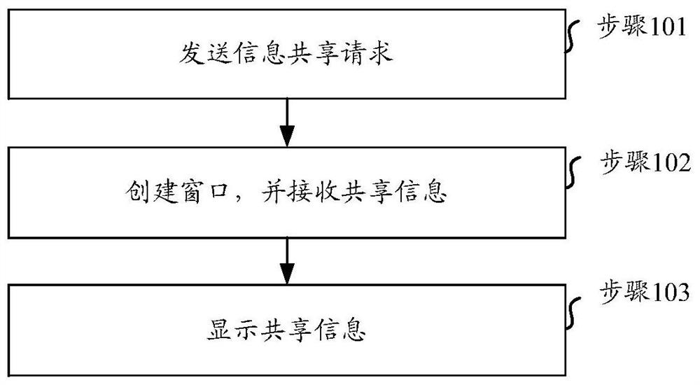 Information sharing method and device, medium and equipment