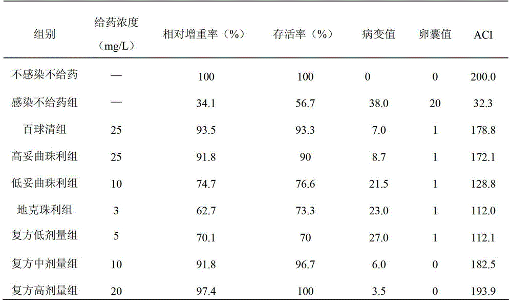 Preparation method of compound solution of toltrazuril and diclazuril and application thereof