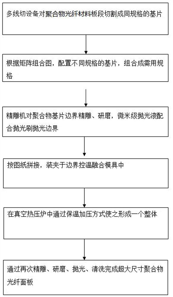 Manufacturing method of oversized polymer optical fiber panel