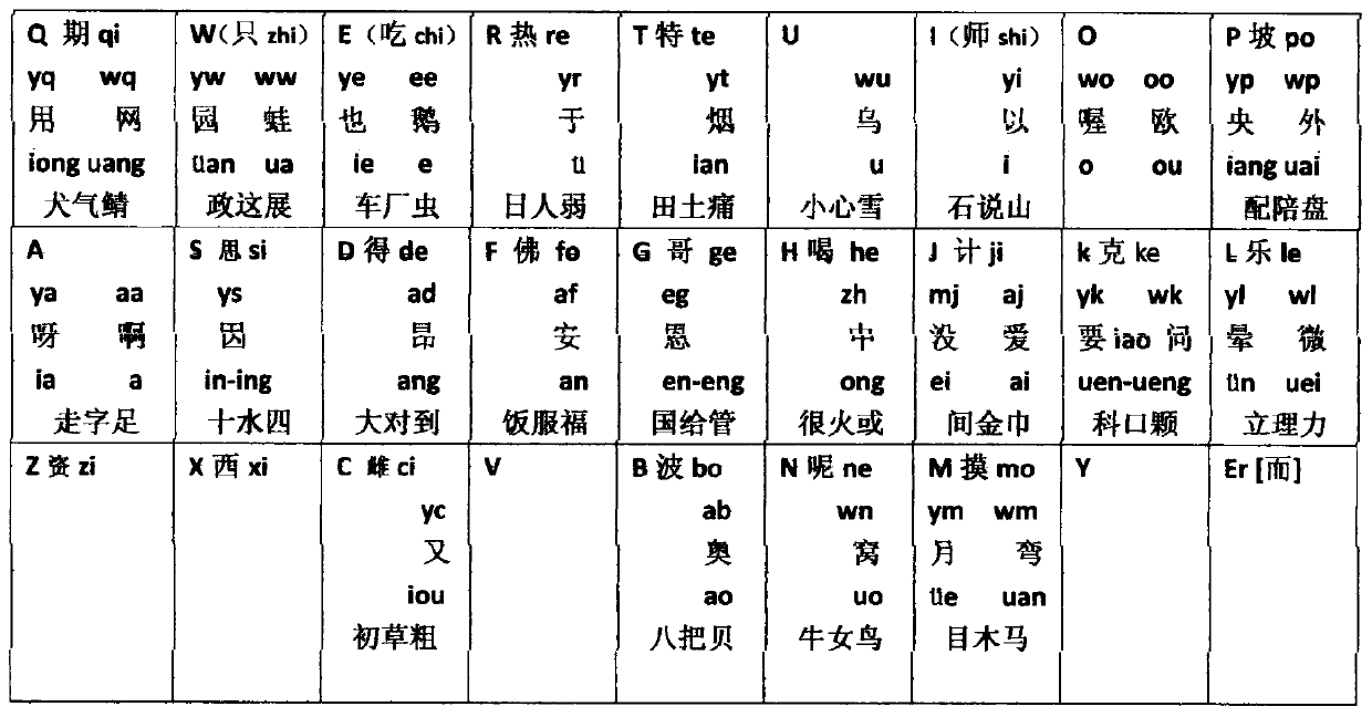 Chinese character input method for computer