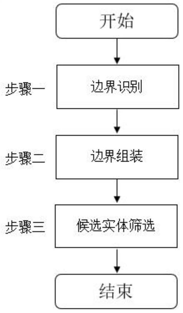 A Boundary Composition Named Entity Recognition Method Based on Neural Network