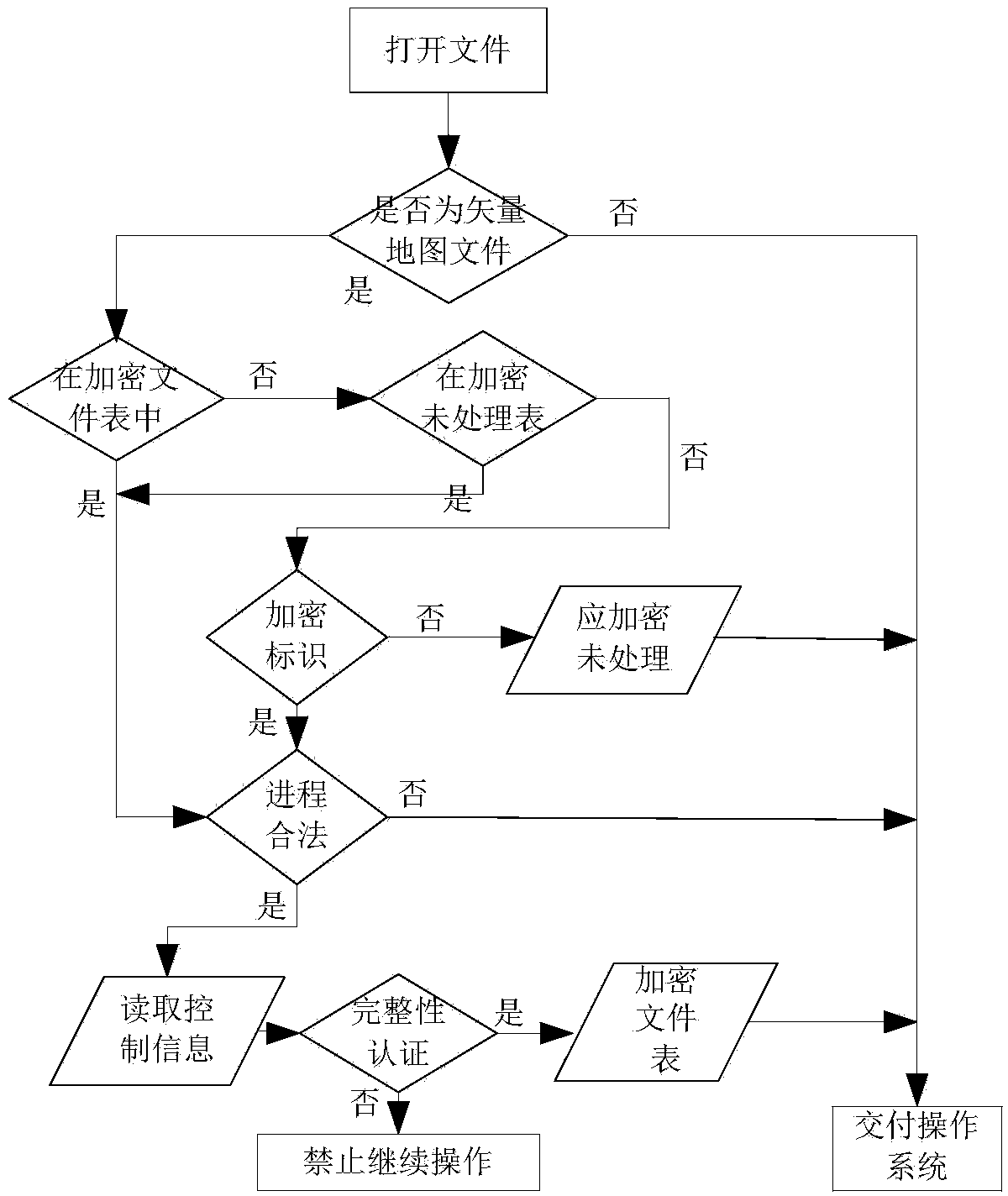 Vector map data protection and access control method based on file filter driver