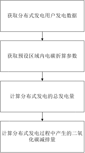 Distributed power generation CO2 emission reduction accounting method, device, equipment and medium
