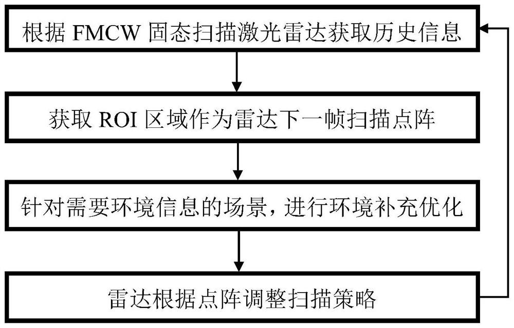 Region-of-interest scanning method based on FMCW solid-state scanning laser radar