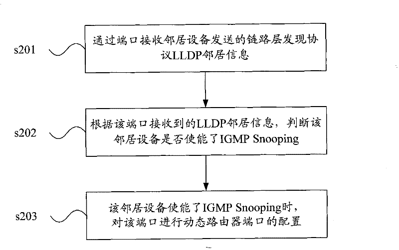 Port configuration method and switching device