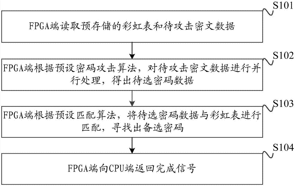 Password attacking method and apparatus, and heterogeneous acceleration platform