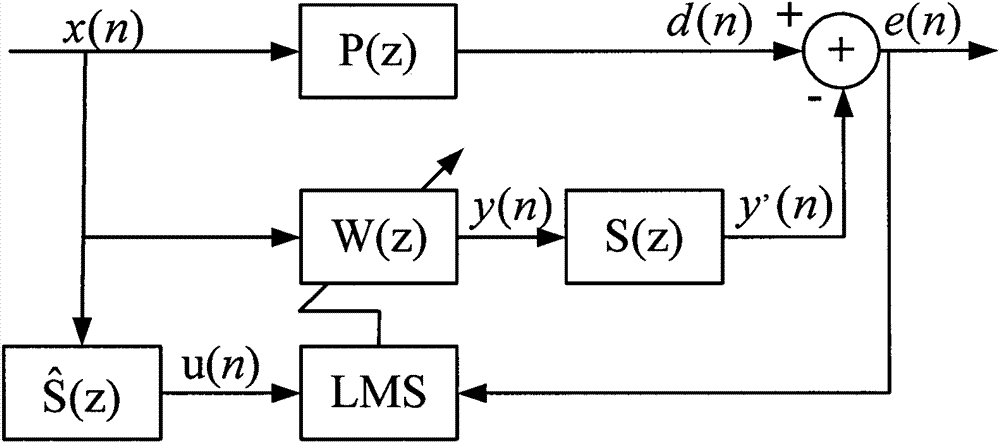 Post-filtering-structure active control method of impulsive noise