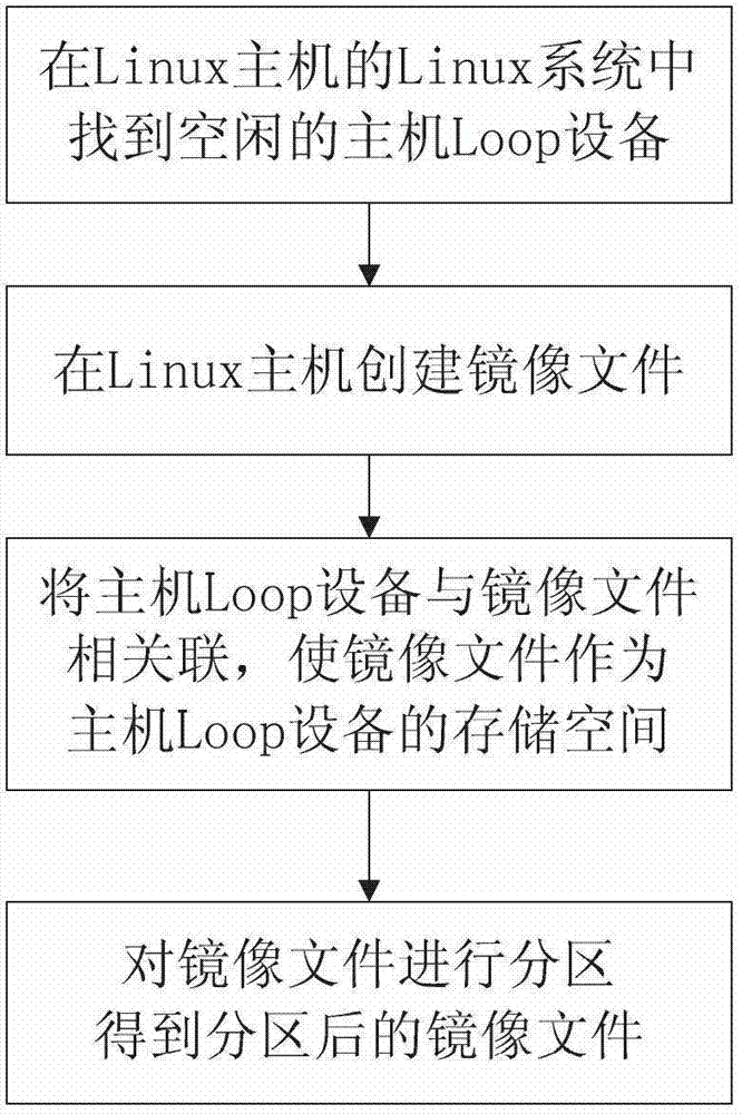 Method of virtual SD (Security Digital) card on device with android system