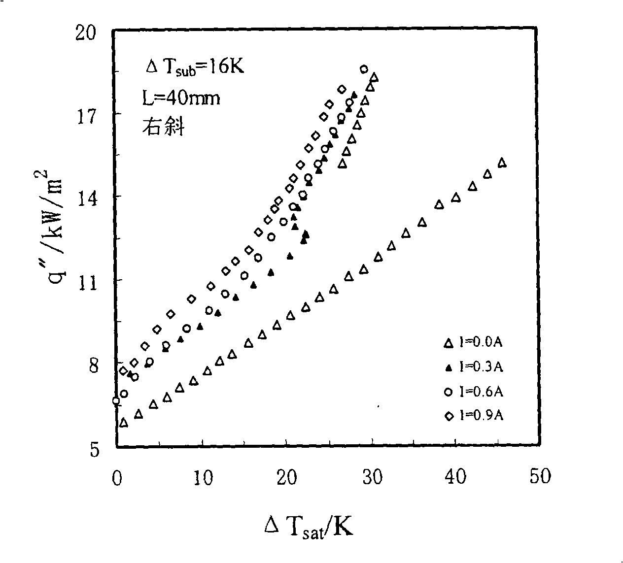 Method and device for acoustic cavitation and titanium dioxide nano particle controlling boiling and heat conduction