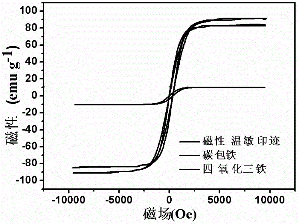 Preparation method of carbon-based magnetic temperature-sensitive surface imprinted adsorbent
