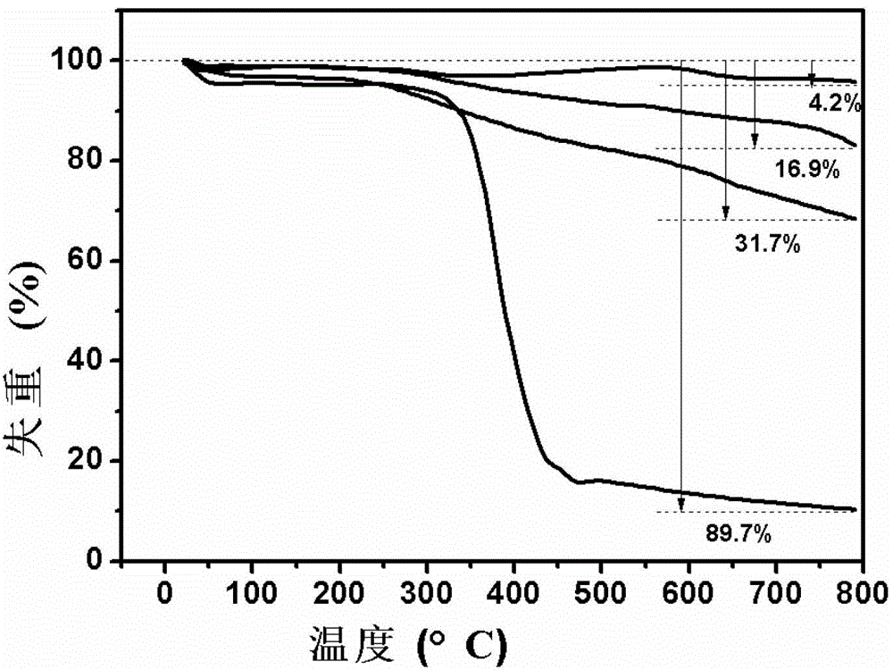 Preparation method of carbon-based magnetic temperature-sensitive surface imprinted adsorbent