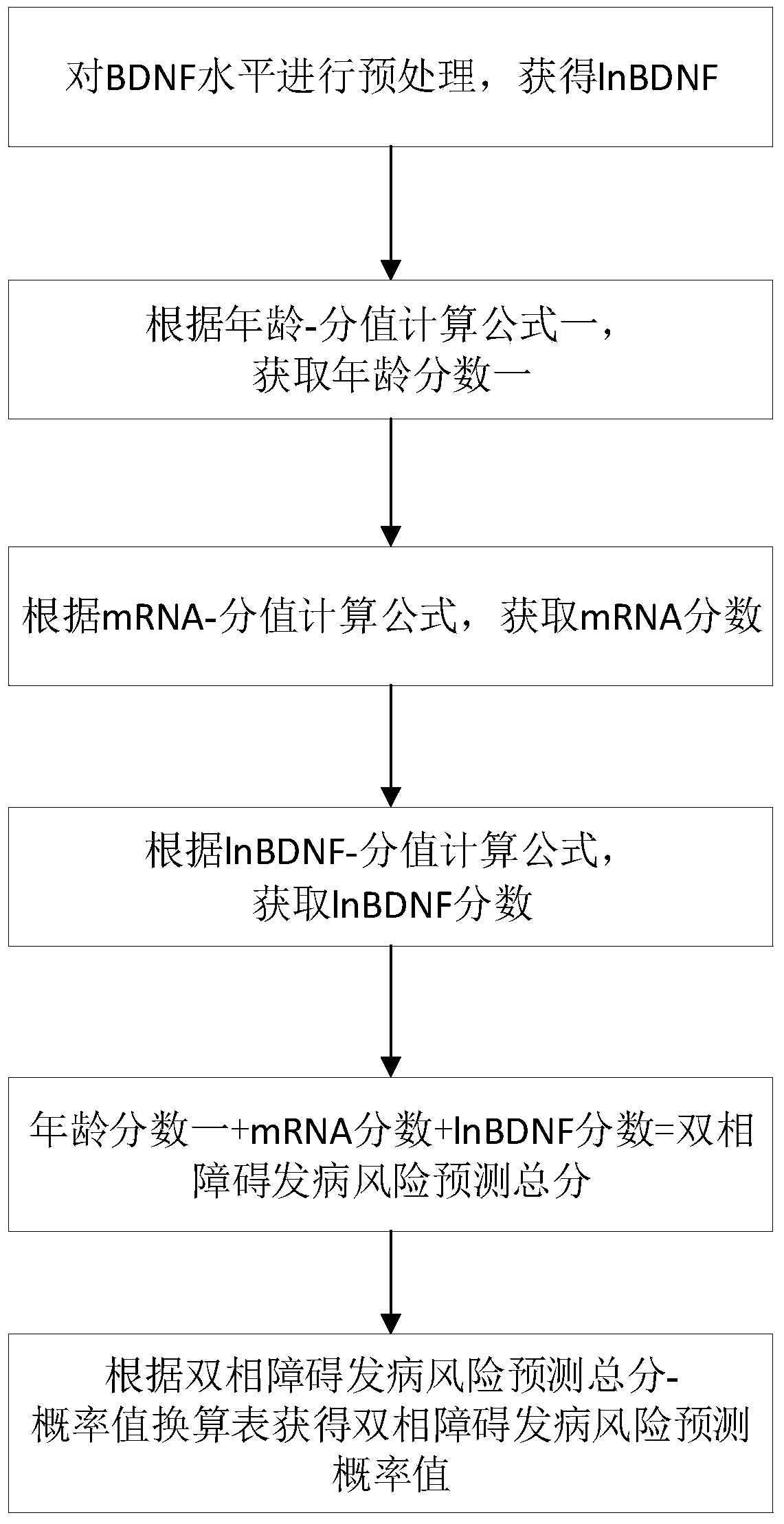 Method for early identification of bipolar disorder based on BDNF