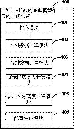 A method and device for generating a web front-end star schema layout, and electronic equipment