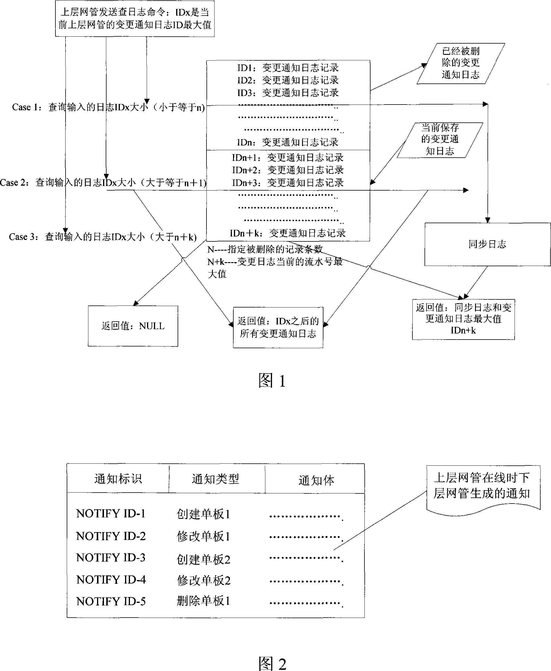 A method for improving data synchronization efficiency via the incremental mode